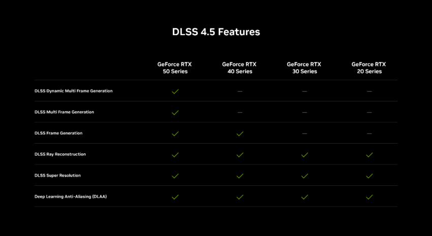英伟达发布 DLSS 4.5 光线重建技术:支持全部 RTX 显卡,8 月推出
