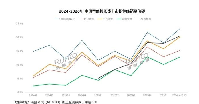 预计再跌20%！618智能投影选购，这三类产品要“三思而后买” 