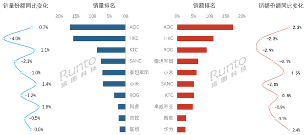 4月中国电竞显示器线上全渠道市场销量为55万台，同比下滑3.3% 