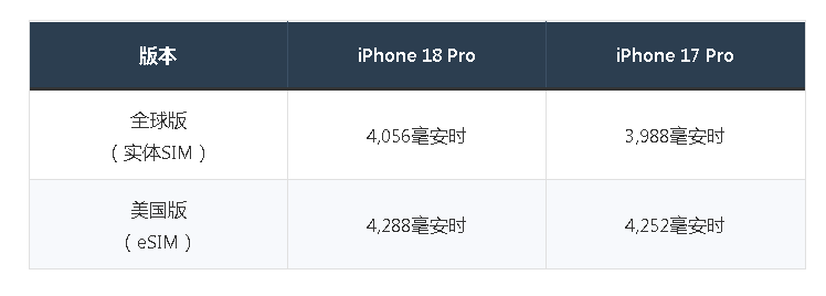 iPhone18 Pro电池参数实锤！2nm芯片加持，续航要翻身？