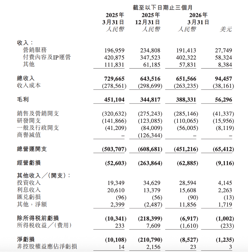 知乎2026年Q1财报：经调整净利润1716万元 同比增147.2%