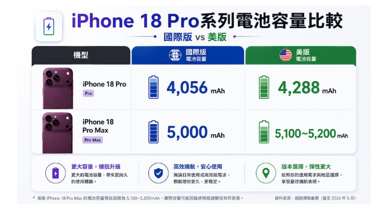 iPhone18 Pro电池参数实锤！2nm芯片加持，续航要翻身？