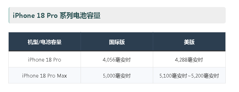 iPhone18 Pro电池参数实锤！2nm芯片加持，续航要翻身？