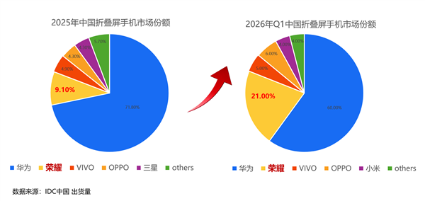 Q1折叠屏市场洗牌：荣耀份额飙升至21%成唯一翻倍品牌，Magic V6爆款效应显著