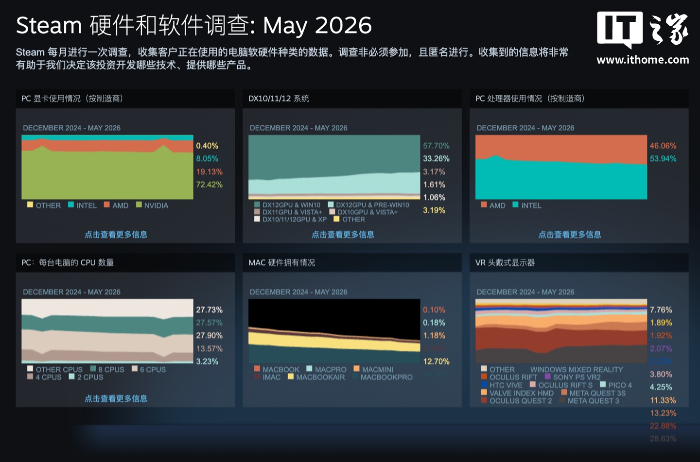 Steam 2026 年 5 月软硬件报告出炉：RTX 3060 登上显卡榜榜首、1080P 显示器仍是主流 