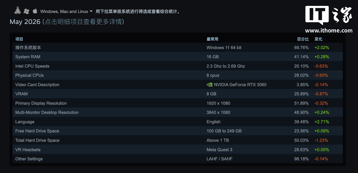 Steam 2026 年 5 月软硬件报告出炉:RTX 3060 登上显卡榜榜首、1080P 显示器仍是主流