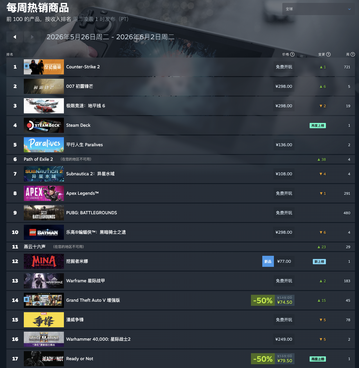 Steam 新一周游戏销量榜公布，《007 初露锋芒》登上全球榜首 