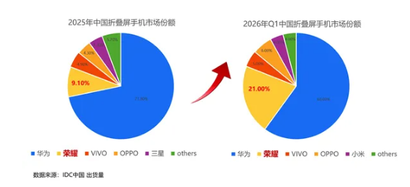 Q1折叠屏市场洗牌：荣耀份额飙升至21%成唯一翻倍品牌，Magic V6爆款效应显著 