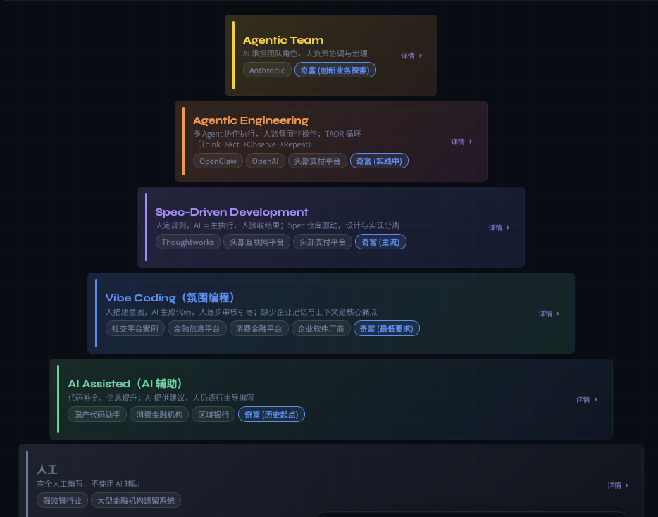 奇富科技AI Coding落地两年：研发效能提升超50%