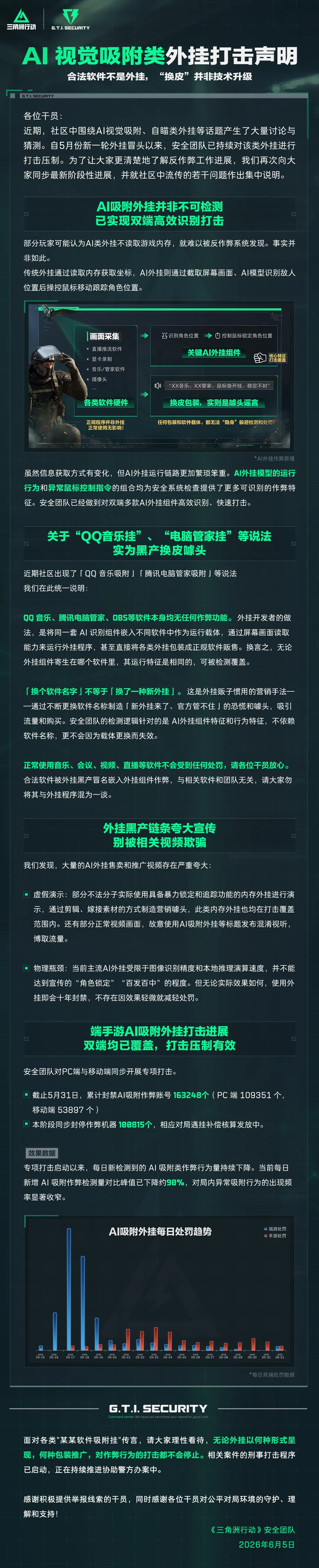 腾讯游戏《三角洲行动》安全团队：“QQ 音乐挂”“电脑管家挂”等说法实为黑产换皮噱头 