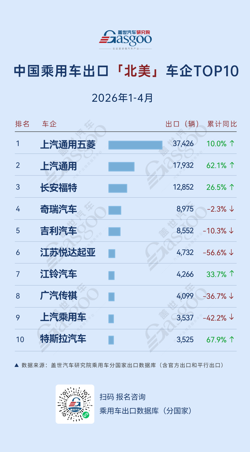 2026年1-4月中国乘用车出海，谁在领航：长安欧洲暴涨630%，江淮中南美增488%丨盖世汽车研究院