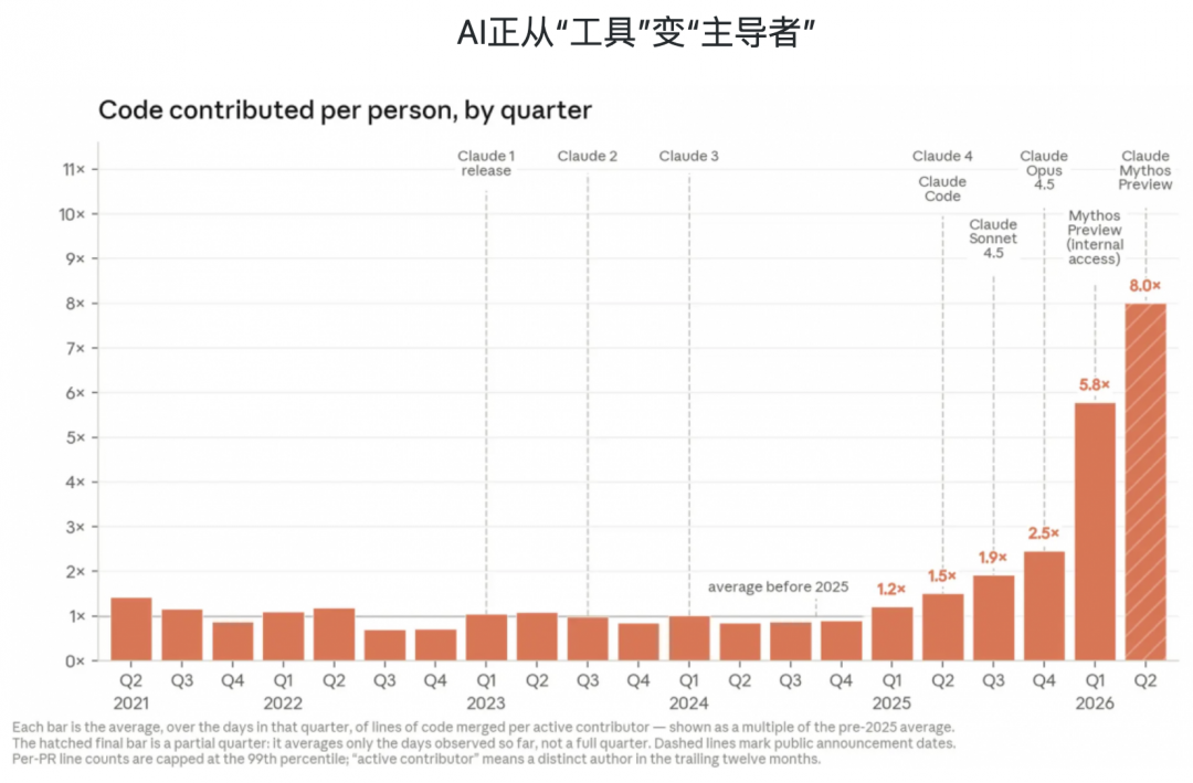 “AI正在夺过方向盘”！一周内两大AI巨头警告