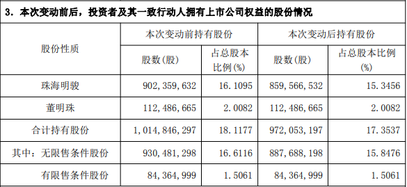 董明珠一致行动人减持格力套现超16亿