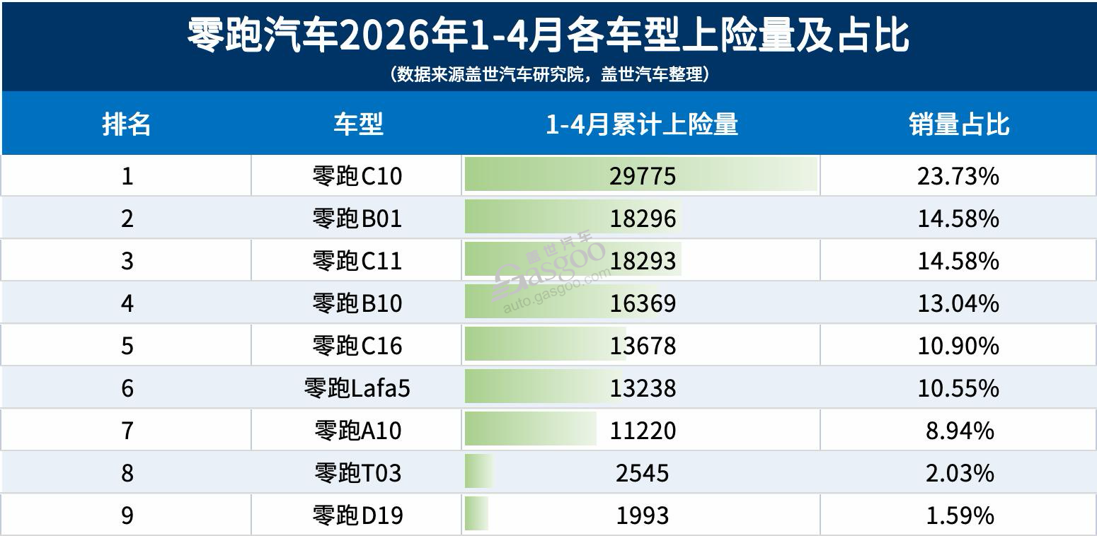 月销冲到8万，到底谁在买零跑