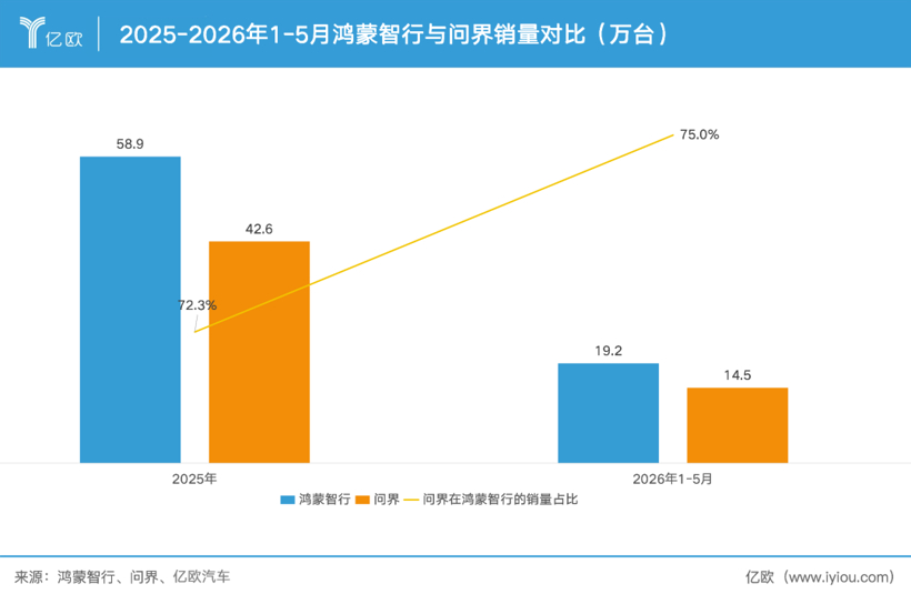 跌没1700亿，赛力斯变心华为，投奔字节
