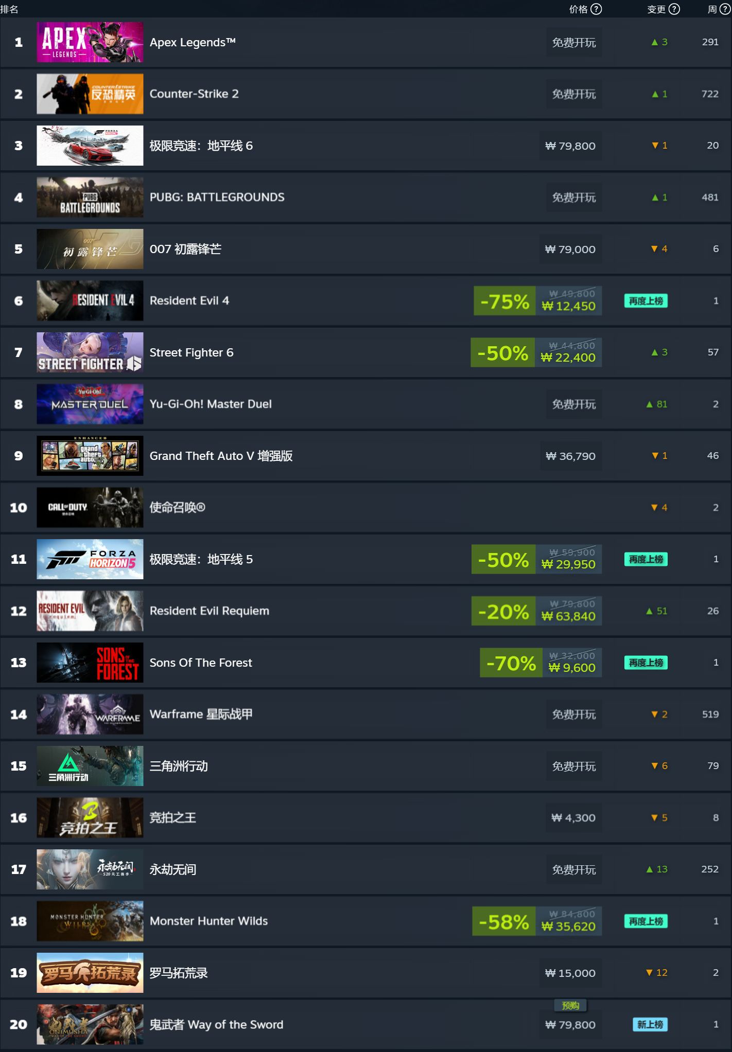 Steam 新一周游戏销量榜出炉:《哥特王朝 1 重制版》新晋上榜进前三 中国周销量排行榜