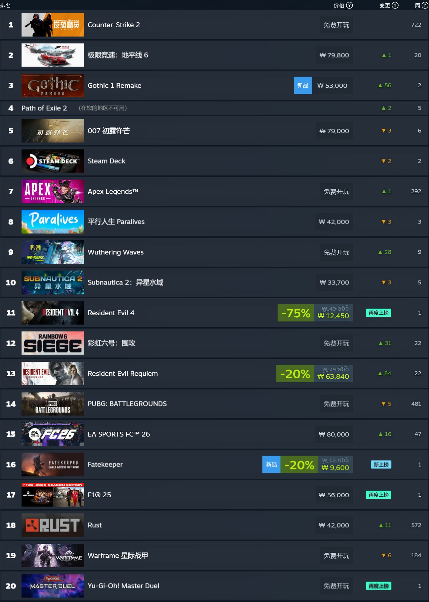 Steam 新一周游戏销量榜出炉：《哥特王朝 1 重制版》新晋上榜进前三 