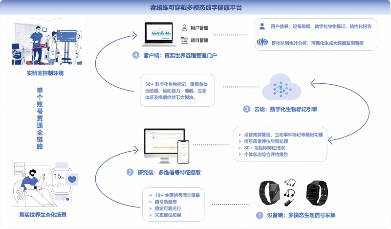 睿络维可穿戴设备赋能数字健康科研