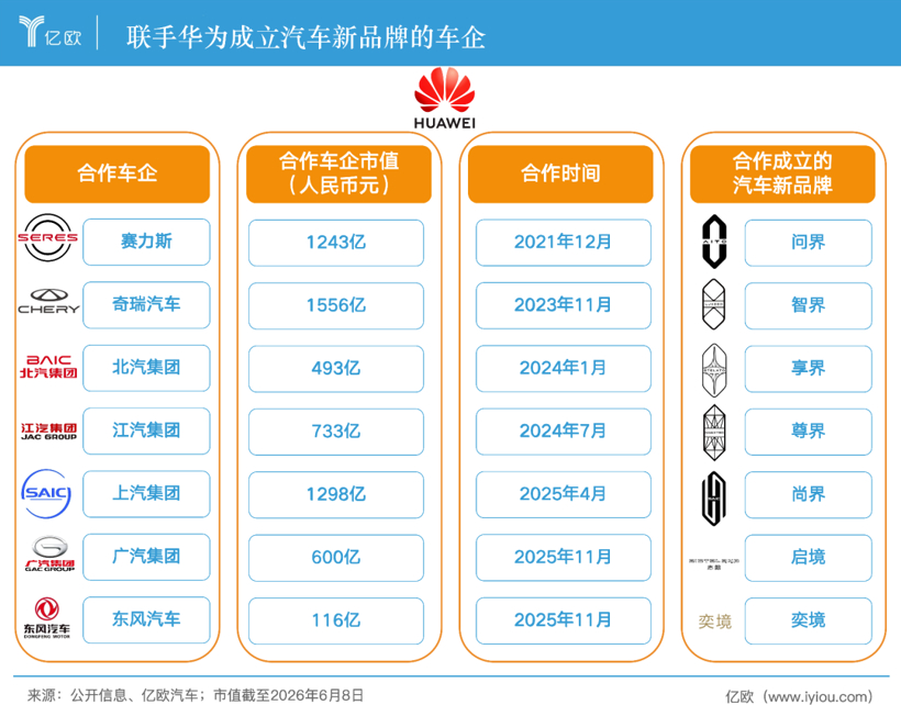 跌没1700亿，赛力斯变心华为，投奔字节