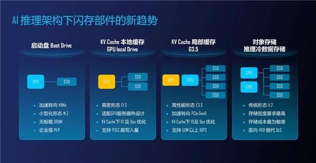 忆联亮相英特尔至强6+发布会，以极致性能存储方案激活AI算力新引擎