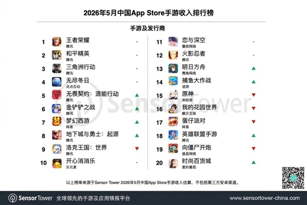 5月手游收入榜出炉：腾讯包揽TOP10里的7款 