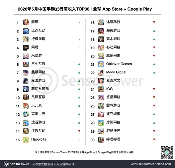 5月手游收入榜出炉：腾讯包揽TOP10里的7款
