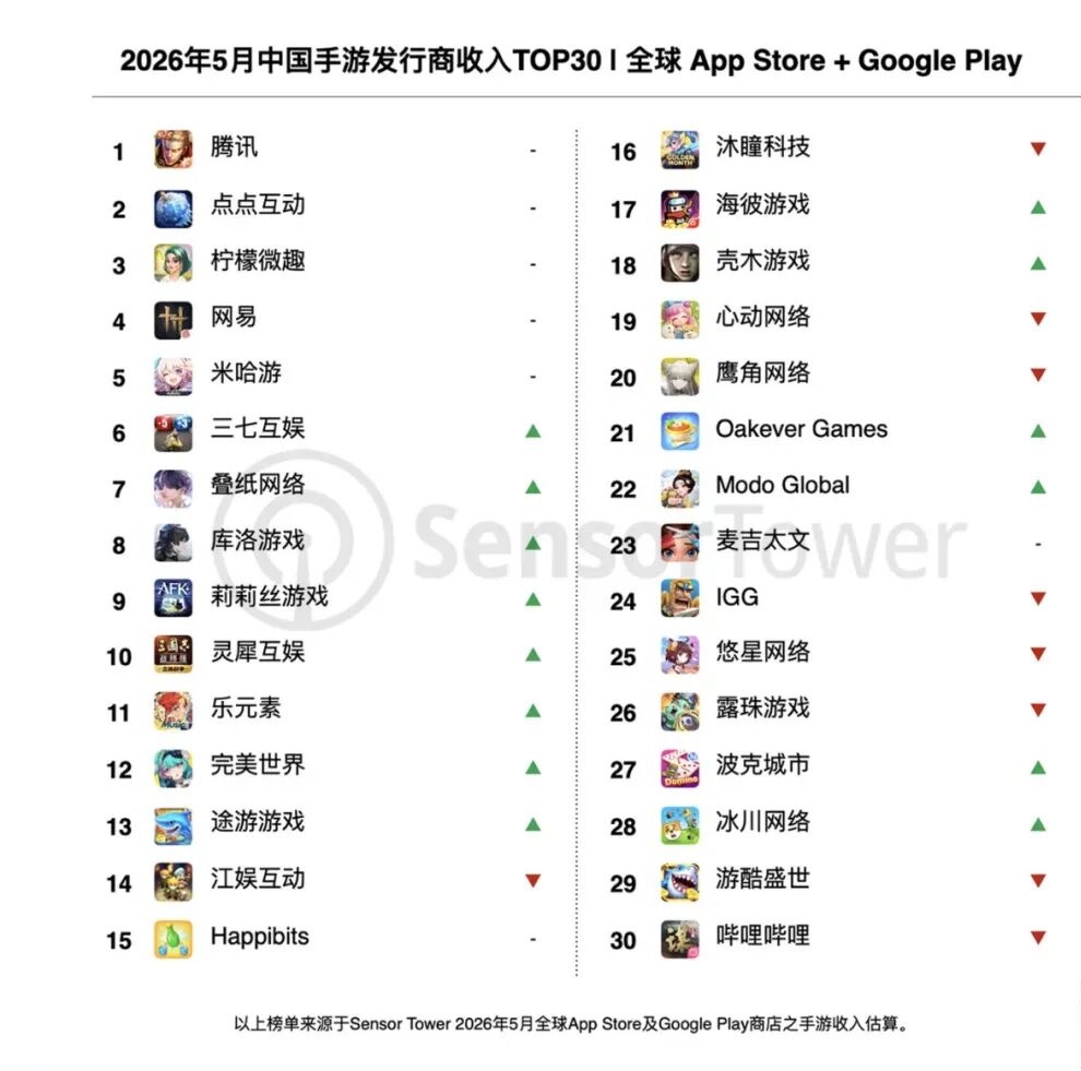 Sensor Tower 称 5 月中国 38 家手游厂商入围全球 TOP100，合计吸金 22.9 亿美元占比 42.8% 