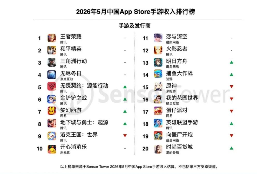 Sensor Tower 称 5 月中国 38 家手游厂商入围全球 TOP100,合计吸金 22.9 亿美元占比 42.8% 图片