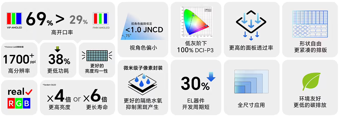 消息称 维信诺为小米开发ViP OLED 覆盖手表、手机和3D眼镜三类产品