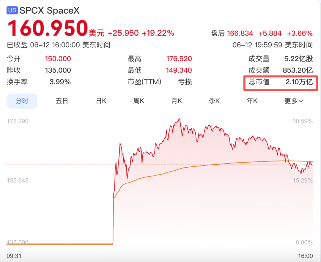 SpaceX市值冲破2万亿美元 马斯克身家超九成国家全年GDP