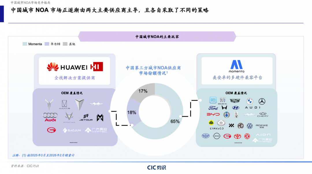 CIC自动驾驶行业蓝皮书：第三方城市NOA供应商市场Momenta市占率65%