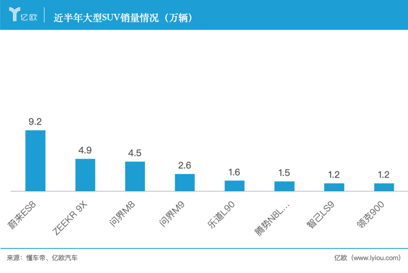 高端纯电的路，蔚来走通了