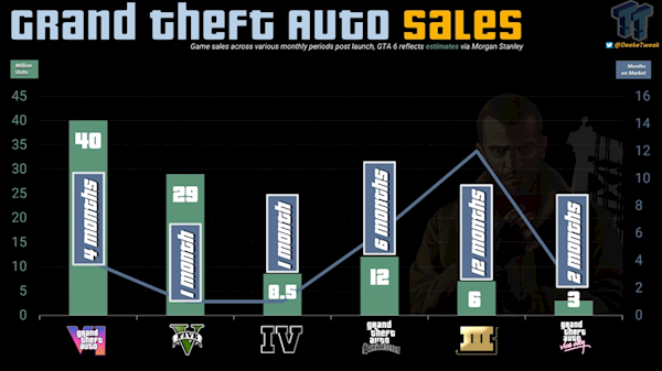 《GTA6》发售日铁定了!T2 CEO:11月19日见