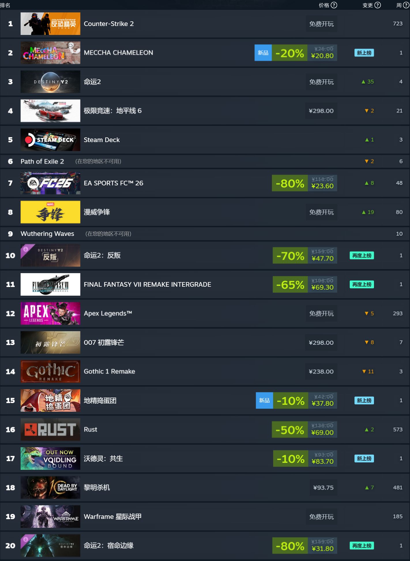 Steam 新一周游戏销量榜公布：新品《MECHA CHAMELEON》全球榜第二 