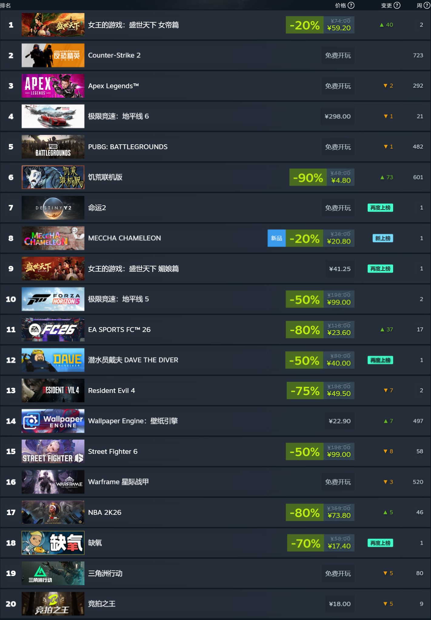 Steam 新一周游戏销量榜公布:新品《MECHA CHAMELEON》全球榜第二 中国周销量排行榜