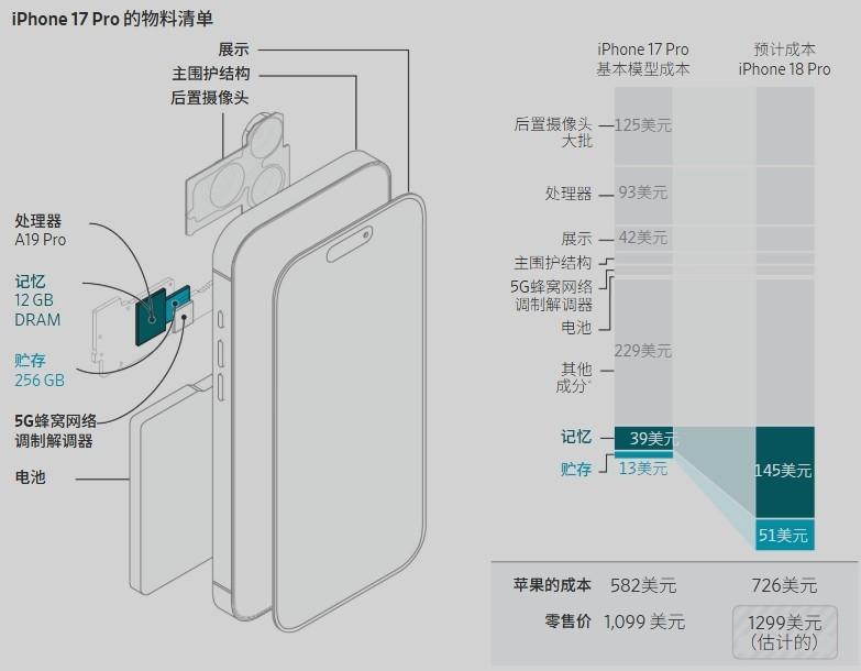 苹果也扛不住了！曝iPhone 18 Pro系列要涨价