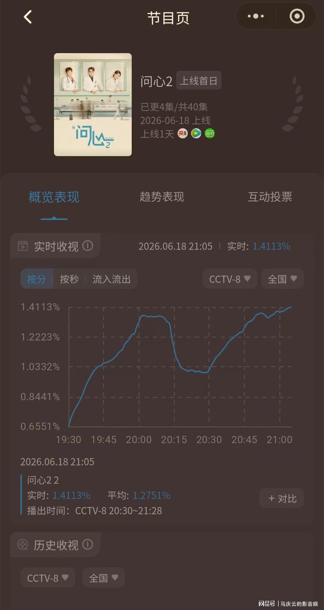 《问心2》央八首播，质量很高，相对写实，但收视率一般，很揪心
