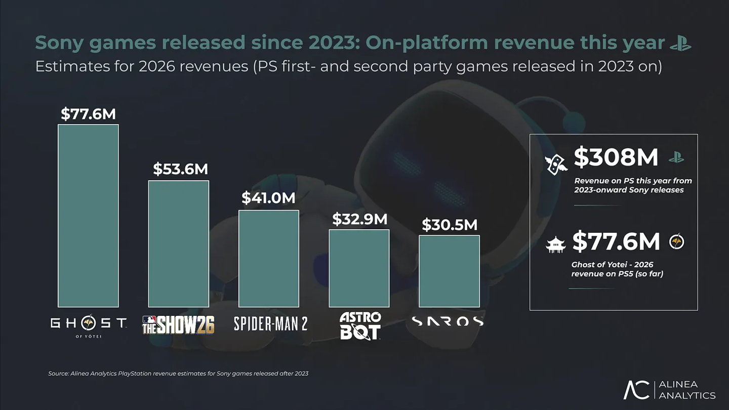 Alinea 称《羊蹄山之魂》销量逼近 500 万份,成 2026 索尼第一方游戏“顶梁柱”