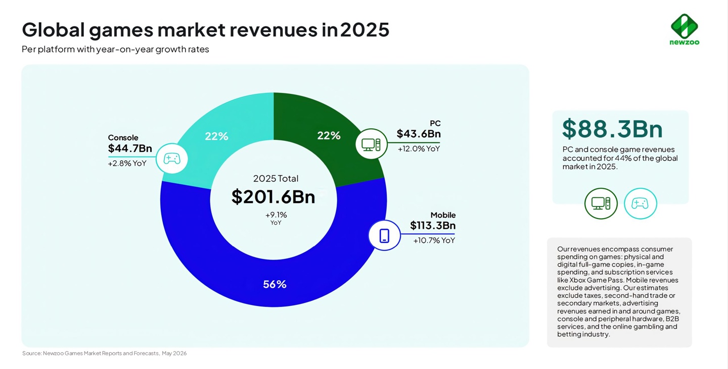 Newzoo 报告 2025 年全球游戏收入首破 2000 亿美元,同比增长 9.1% A pie chart titled