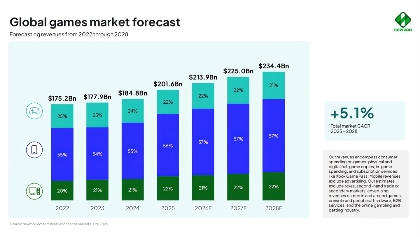 Newzoo 报告 2025 年全球游戏收入首破 2000 亿美元,同比增长 9.1% A bar chart titled