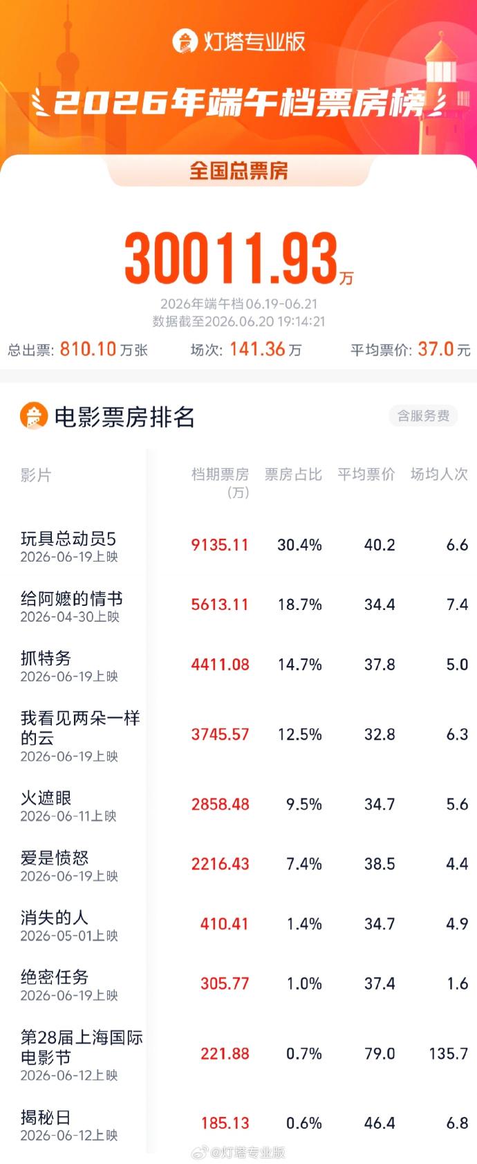 2026端午档票房破3亿 