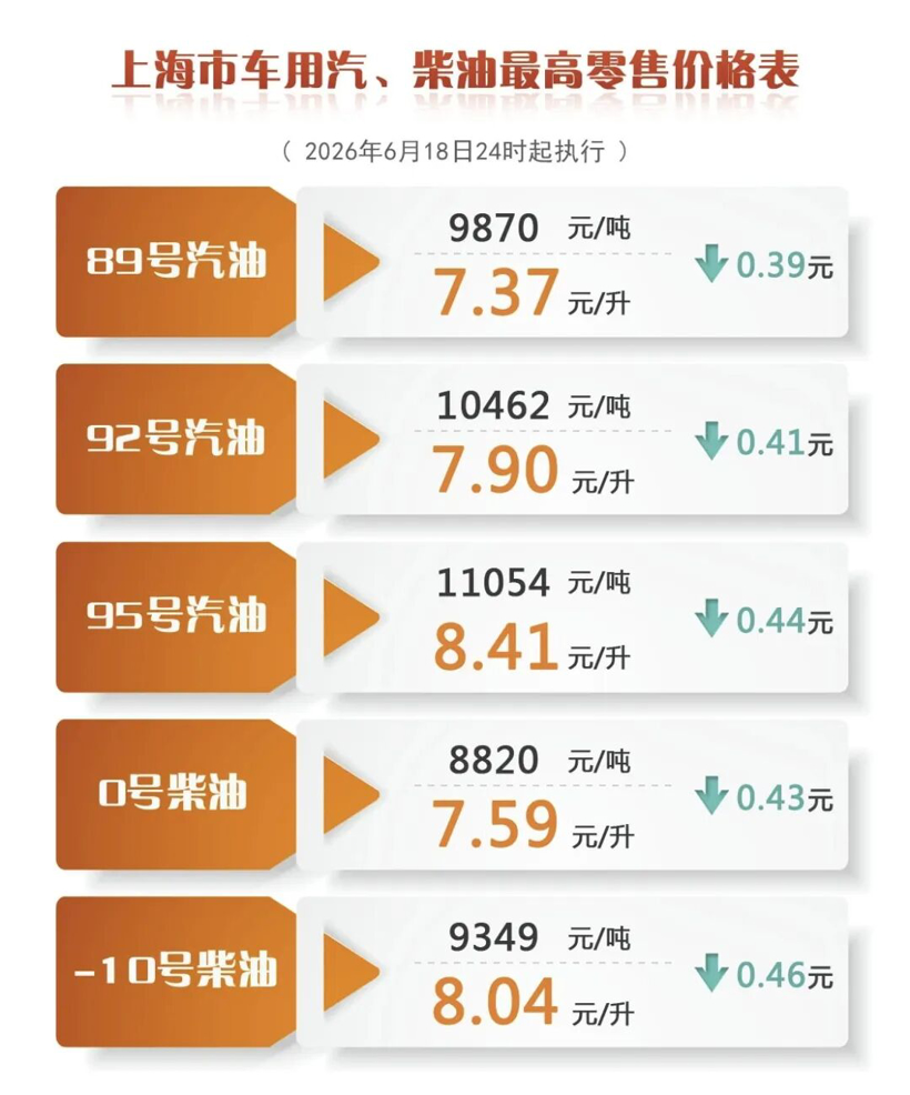 油价重回7元时代,油车有救了?