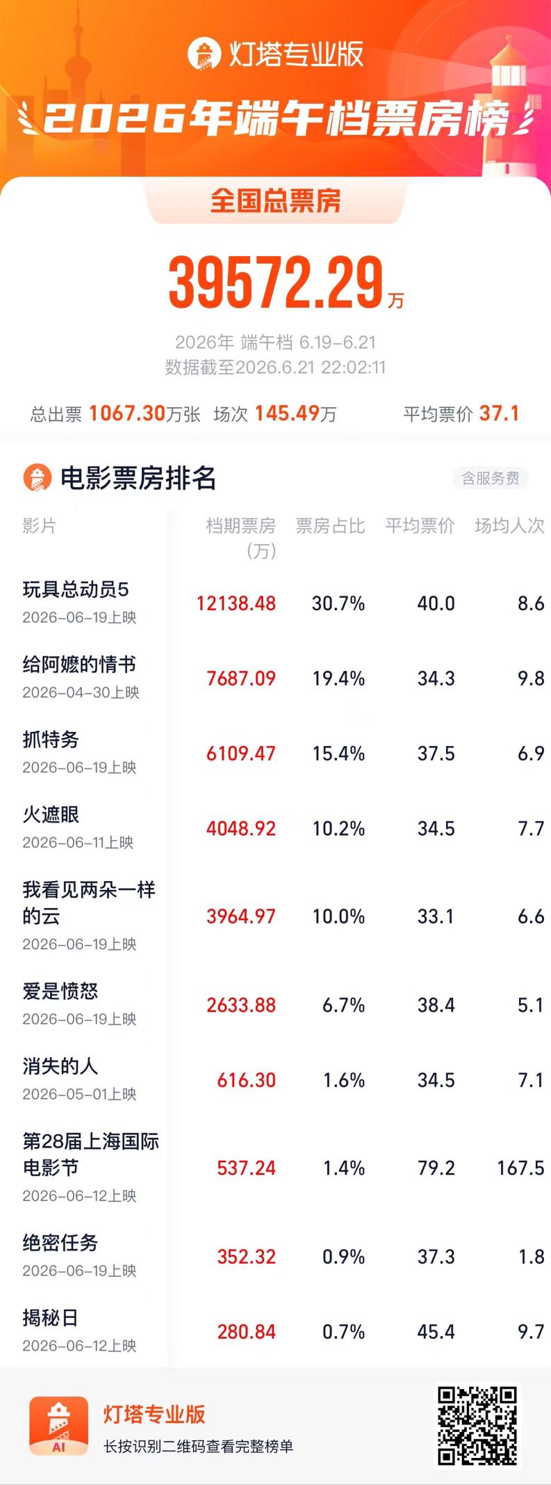 口碑最好的一届端午档,票房超3.95亿 口碑最好的一届端午档,票房超3.95亿