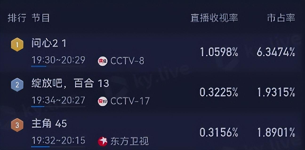 央视剧《问心2》首播收视第1,口碑出炉,观众评价出奇一致 央视剧《问心2》首播收视第1,口碑出炉,观众评价出奇一致