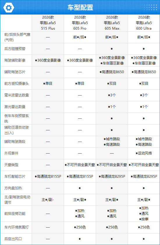 2026款零跑Lafa5完全评价报告
