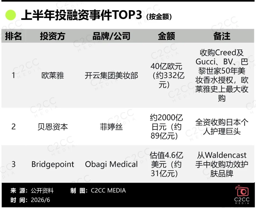 半年500亿,美妆行业的钱都被谁“吃”了?