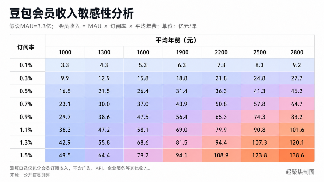 豆包收费,能赚多少钱?