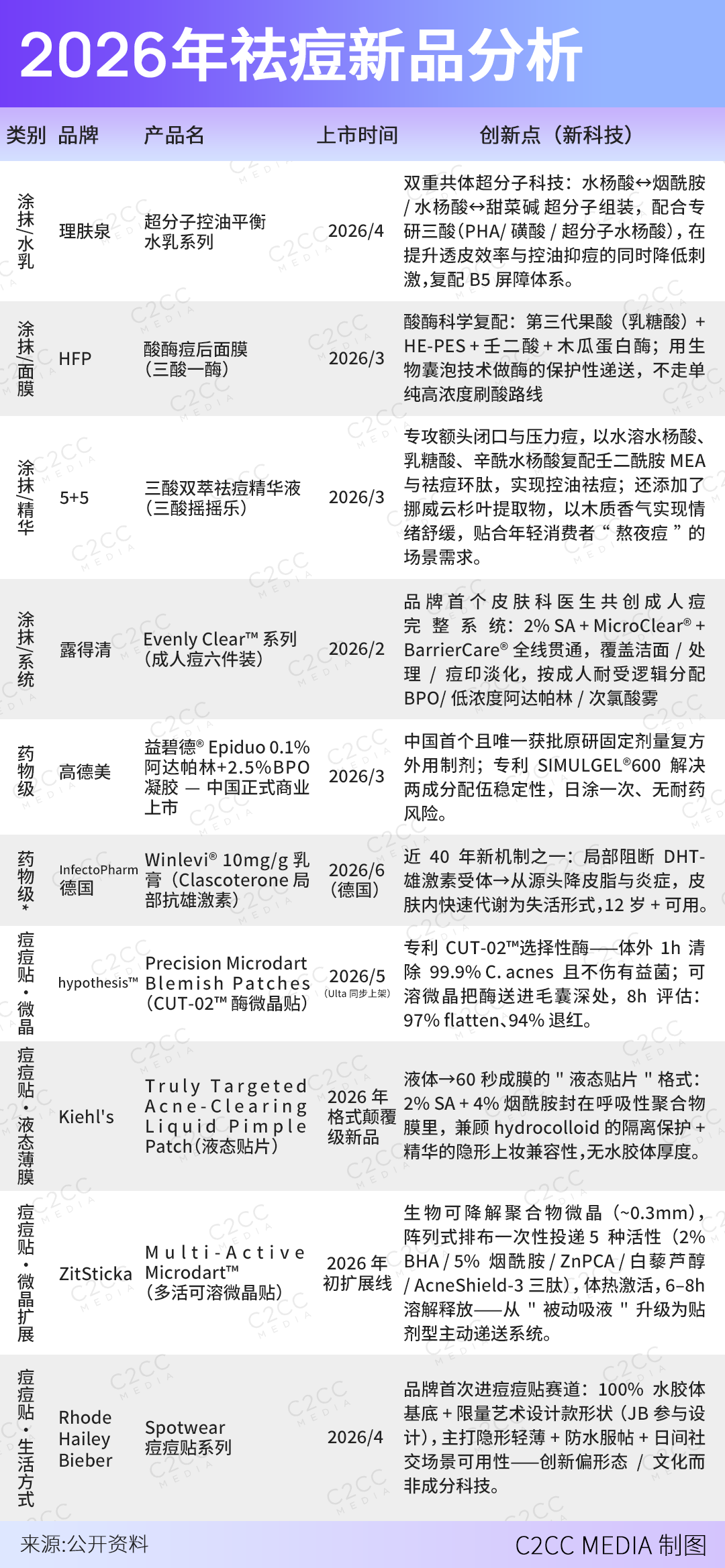祛痘的“速效神话”破灭后,百亿赛道正在换底层逻辑