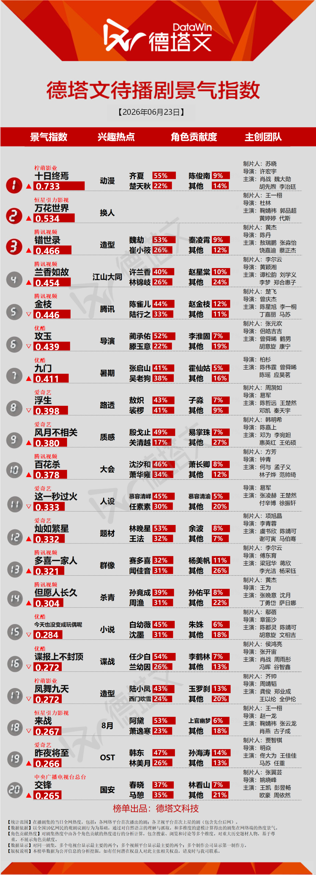 《问心2》进入头部，鞠婧祎郭品超《万花世界》陷配角换角风波丨长剧日报