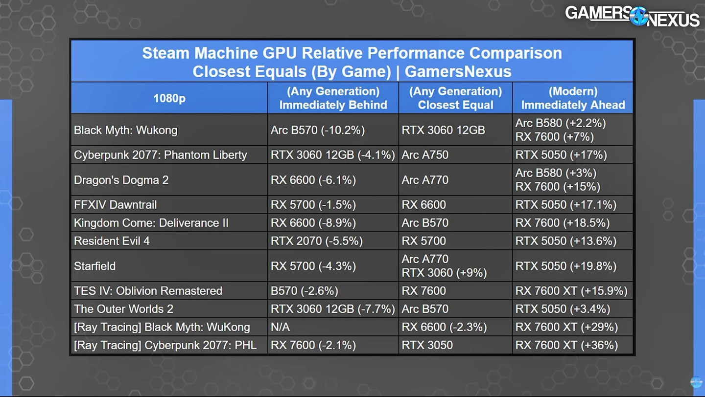 Steam Machine 被吐槽性能不及索尼 PS5,却贵了 400 美元